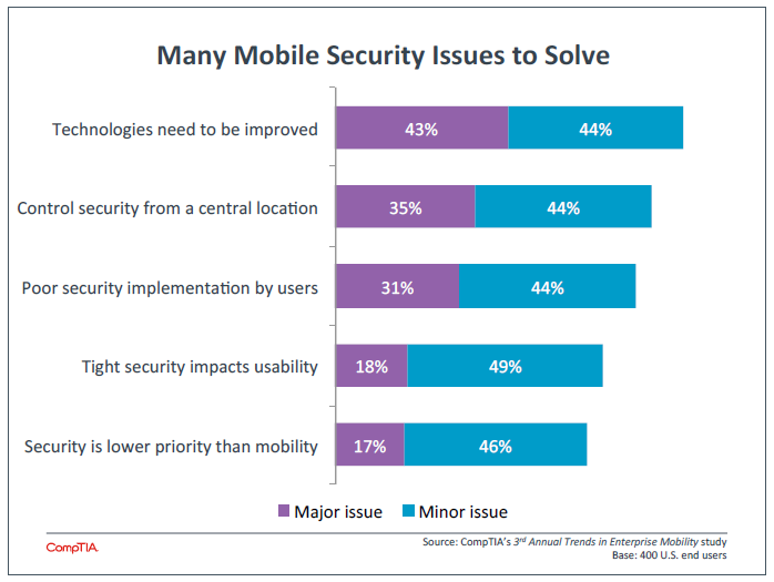 Many Mobile Security Issues to Solve Many Mobile Security Issues to Solve