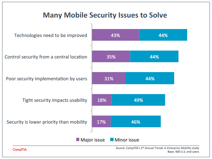 Many Mobile Security Issues to Solve