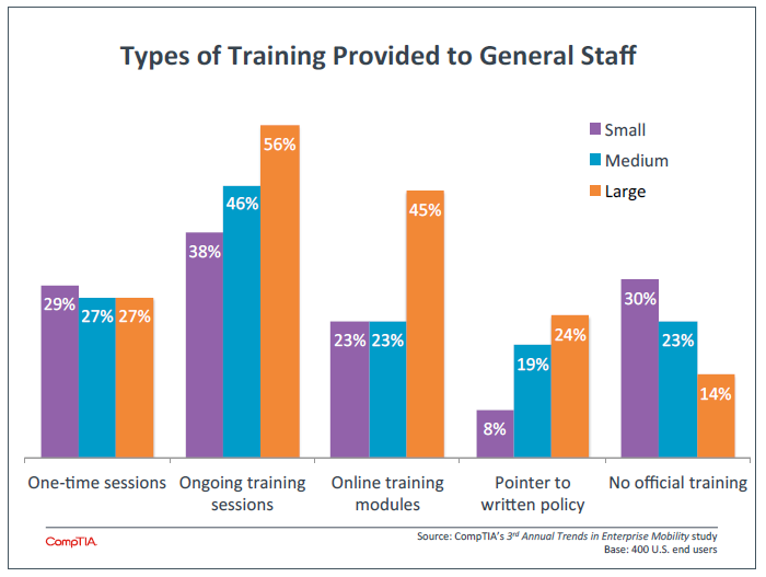 Types of Training Provided to General Staff Types of Training Provided to General Staff
