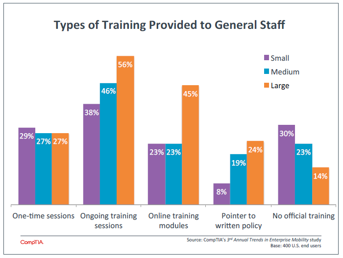 Types of Training Provided to General Staff