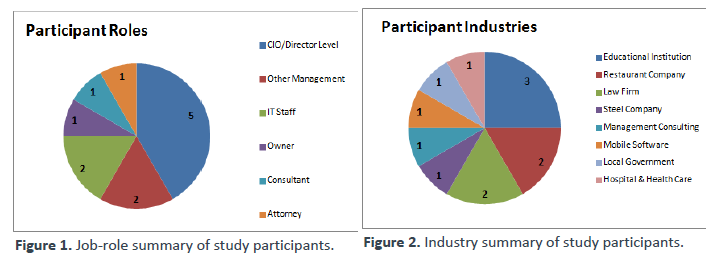 Participant Roles and Industries