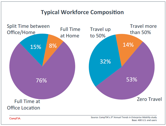 Typical Workforce Composition Typical Workforce Composition