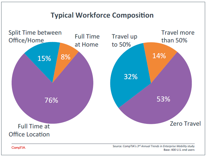 Typical Workforce Composition