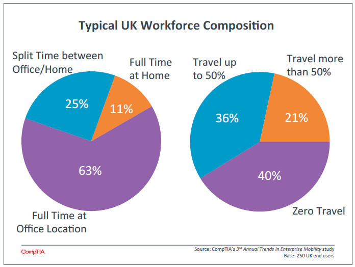 Typical UK Workforce Composition Typical UK Workforce Composition