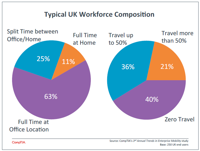 Typical UK Workforce Composition