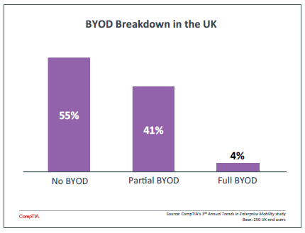 BYOD Breakdown in the UK BYOD Breakdown in the UK
