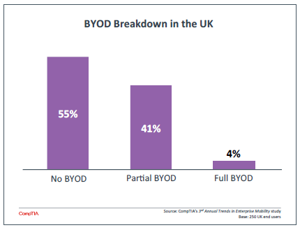 BYOD Breakdown in the UK