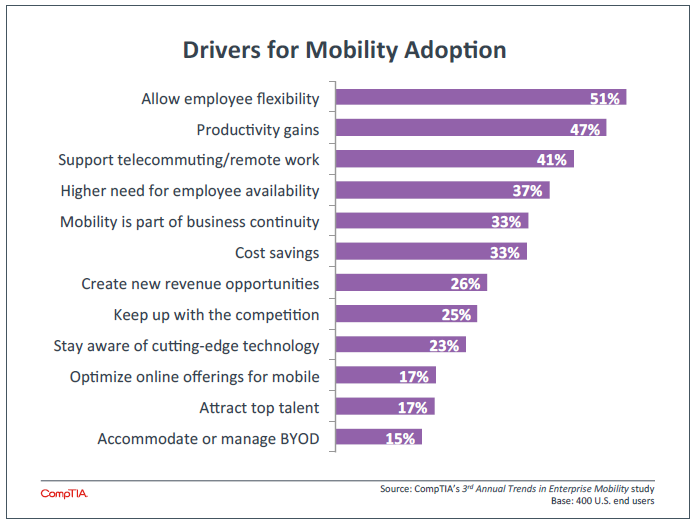 Drivers for Mobility Adoption