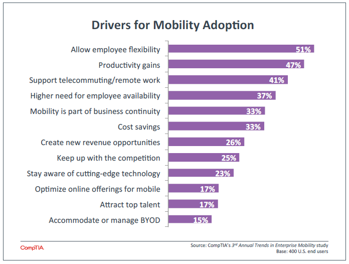 Drivers for Mobility Adoption Drivers for Mobility Adoption