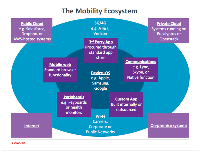The Mobility Ecosystem