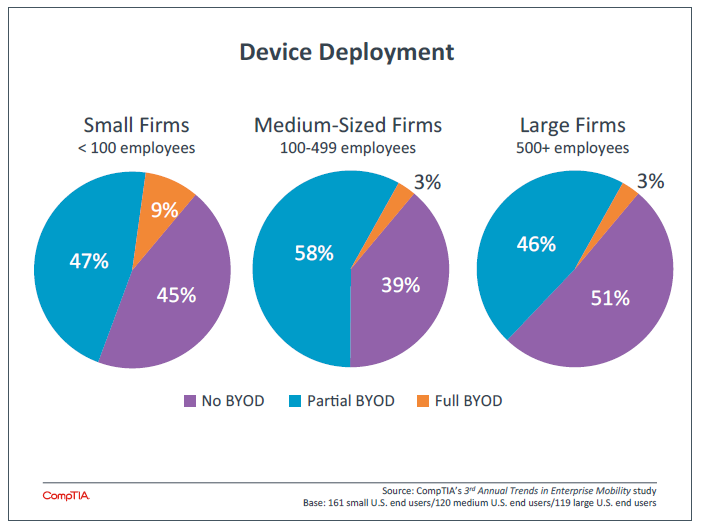 Device Deployment