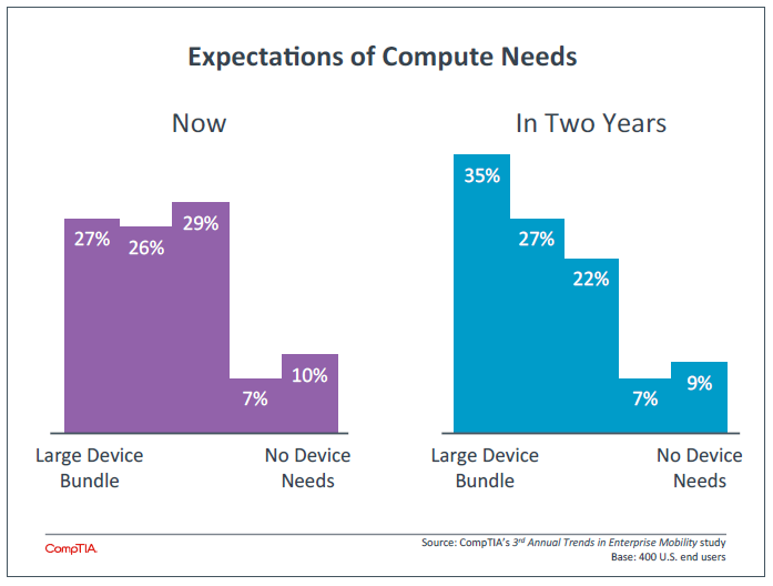 Expectations of Compute Needs