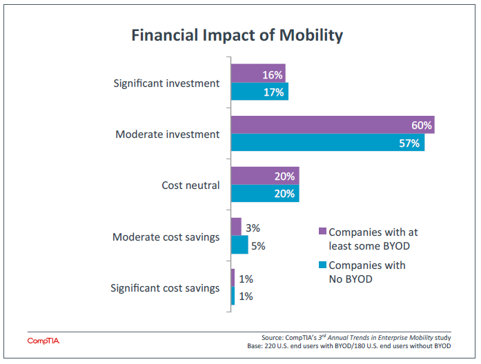 Financial Impact of Mobility Financial Impact of Mobility