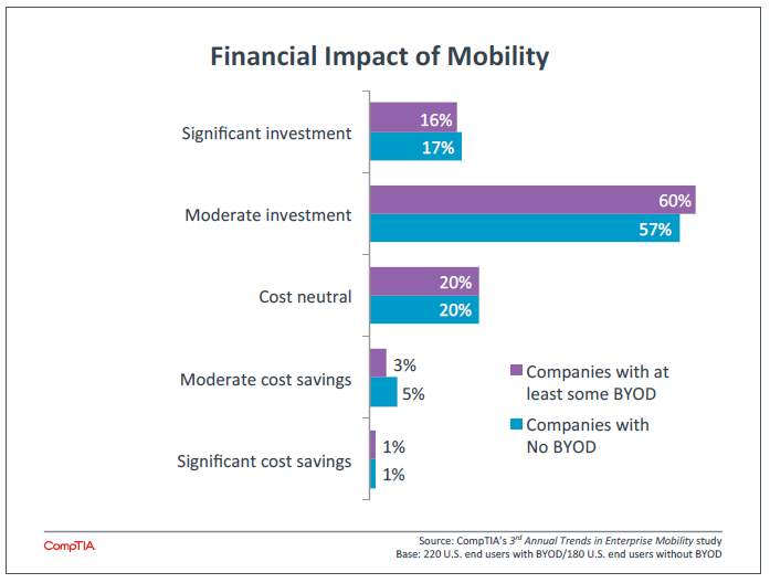 Financial Impact of Mobility