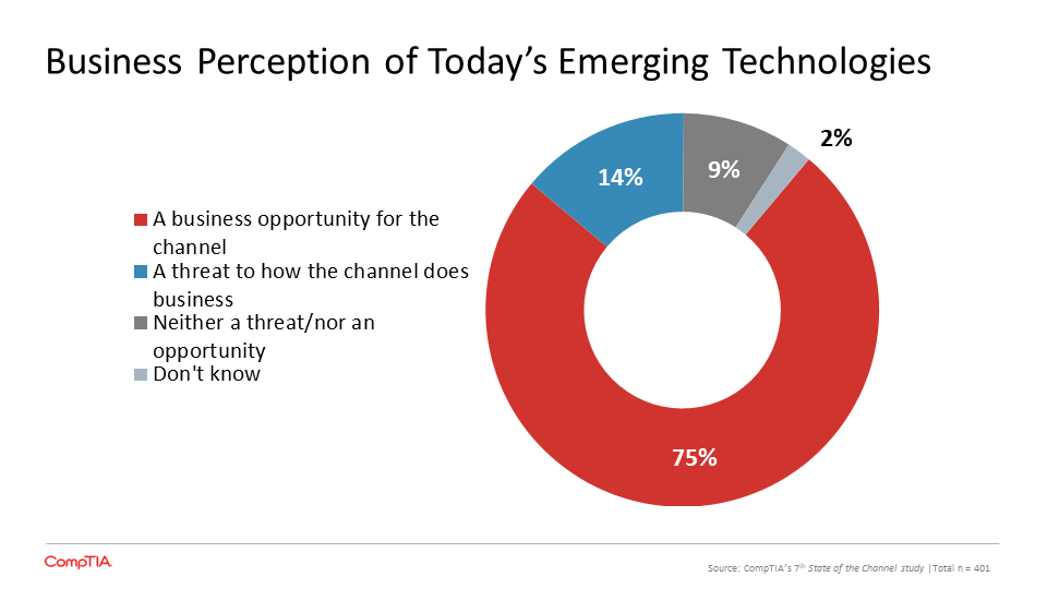 Business Perception of Today's Emerging Technologies