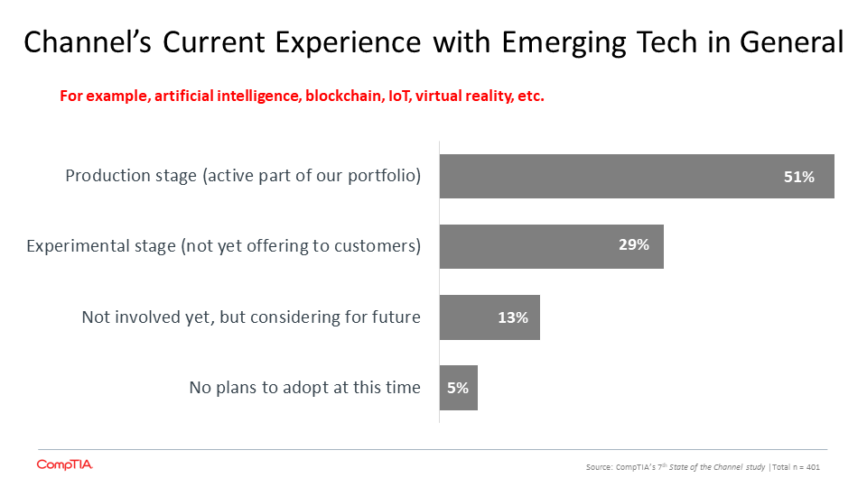 Business Perception of Today's Emerging Technologies