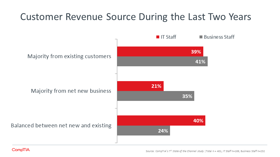 Status of Firm's Go to Market Approach in Last Two Years