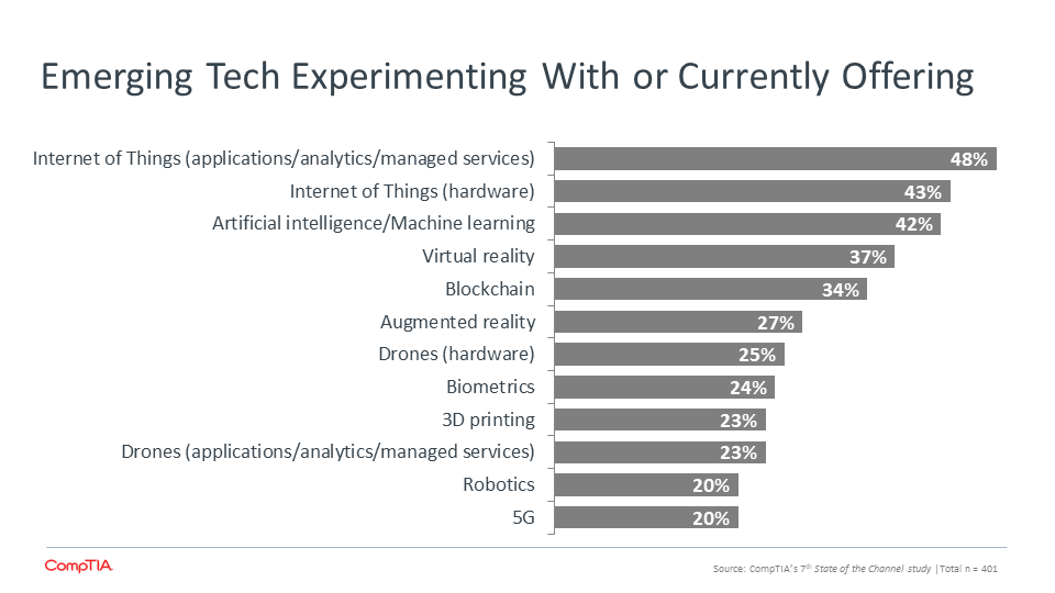 Emerging Tech Experimenting With or Currently Offering