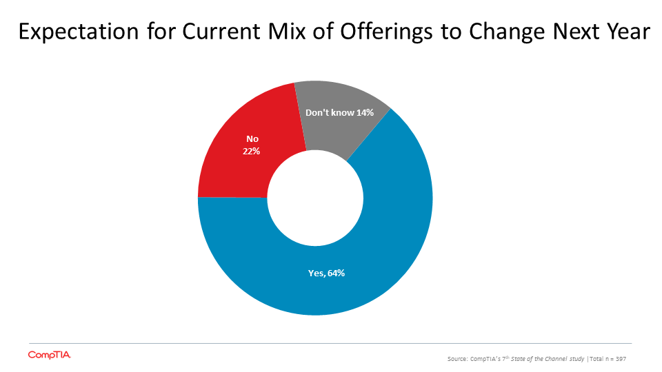 What's Needed to Achieve Optimistic Outlook for Channel