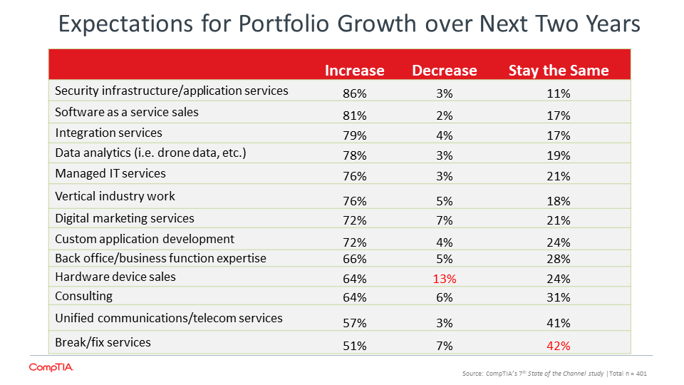 What's Needed to Achieve Optimistic Outlook for Channel