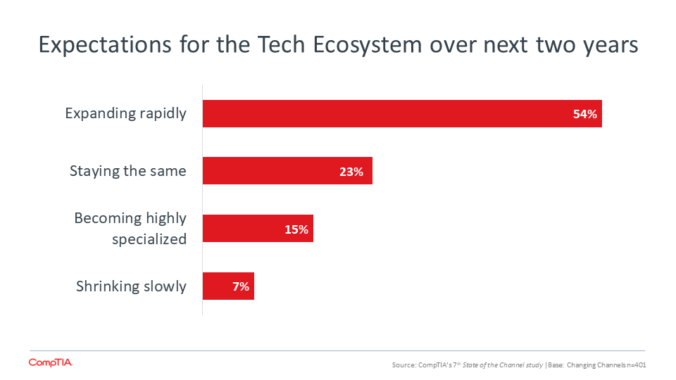 Expectations for the Tech Ecosystem over next two years Expectations for the Tech Ecosystem over next two years