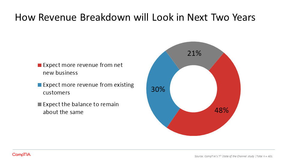 Status of Firm's Go to Market Approach in Last Two Years