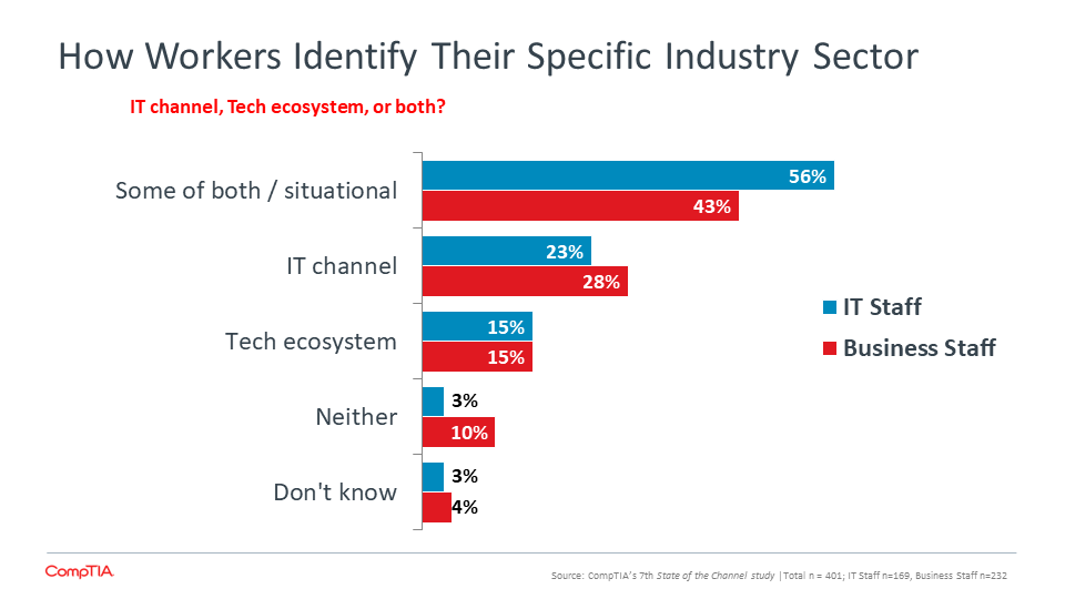 How Workers Identify Their Specific Industry Sector