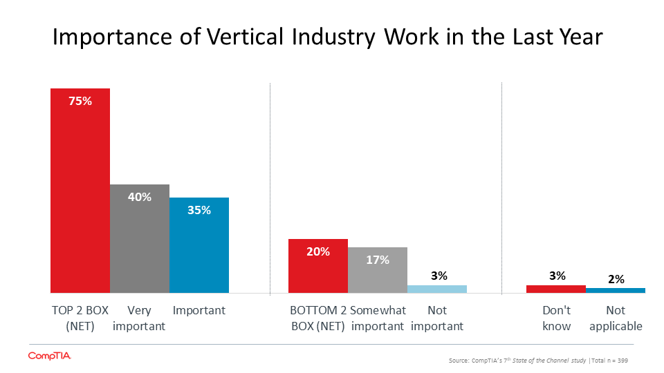 What's Needed to Achieve Optimistic Outlook for Channel