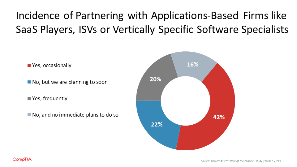 Incidence of Partnering with Applications-Based Firms like SaaS Players, ISVs or Vertically Specific Software Specialists