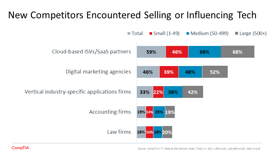 Status of Firm's Go to Market Approach in Last Two Years