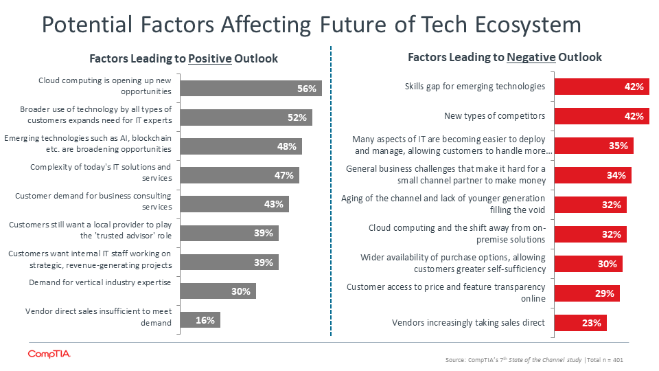 Potential Factors Affecting Future of Tech Ecosystem