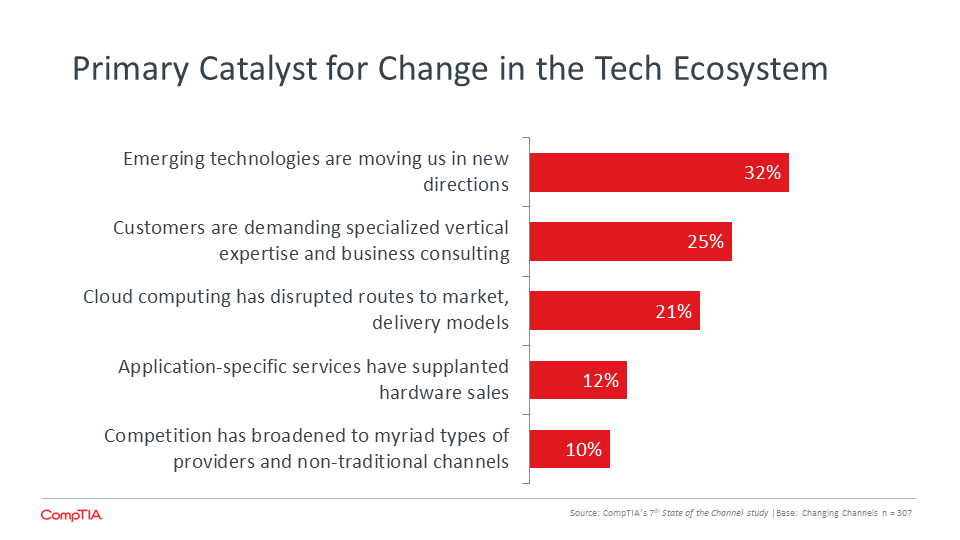 7th State Of The Channel | Business Of Technology | CompTIA