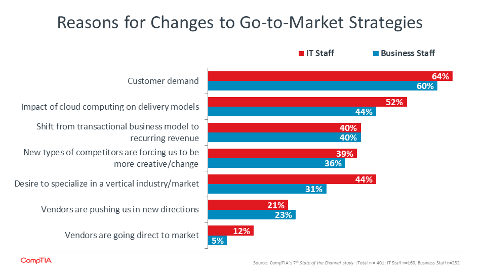 Status of Firm's Go to Market Approach in Last Two Years