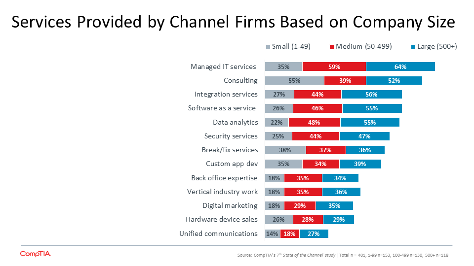 Services Provided by Channel Firms Based on Company Size