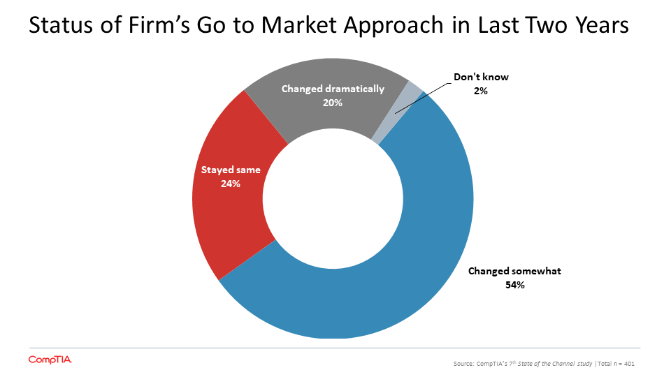 Status of Firm's Go to Market Approach in Last Two Years