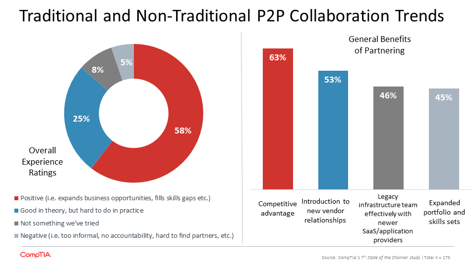 Traditional and Non-Traditional P2P Collaboration Trends