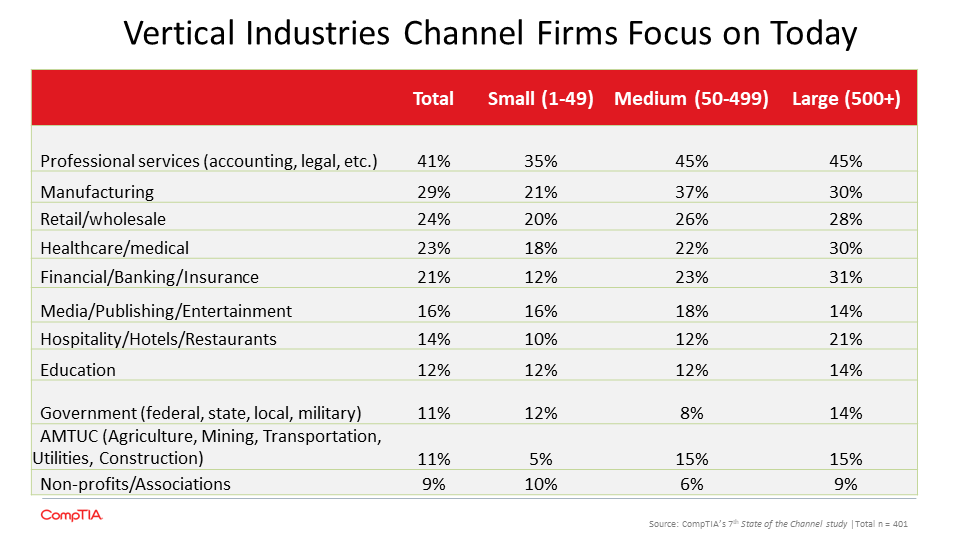 Vertical Industries Channel Firms Focus on Today Vertical Industries Channel Firms Focus on Today