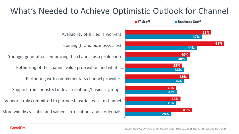 What's Needed to Achieve Optimistic Outlook for Channel
