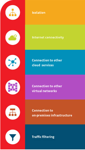 A table showing the six benefits of virtual networks: isolation, internet connectivity, connection to other cloud services, connection to other virtual networks, connection to on-premises infrastructure and traffic filtering.