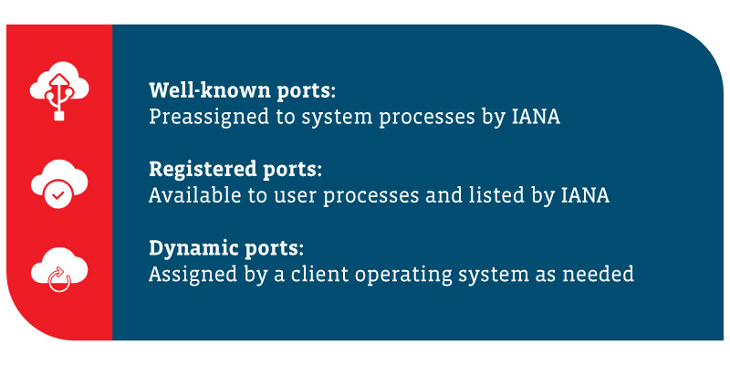 Alt: A summary of the three types of cloud network ports: 1) Well-known ports: preassigned to system processes by IANA 2) Registered ports: available to user processes and listed by IANA 3) Dynamic ports: assigned by a client operating system as needed