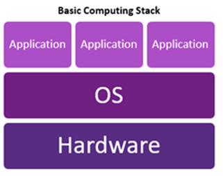 A diagram illustrating how operating systems connect applications to hardware.