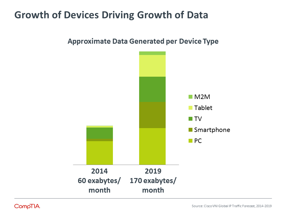 Growth of Devices Driving Growth of Data