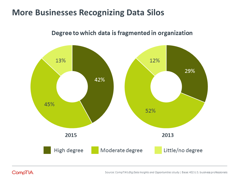 More Businesses Recognizing Data Silos More Businesses Recognizing Data Silos