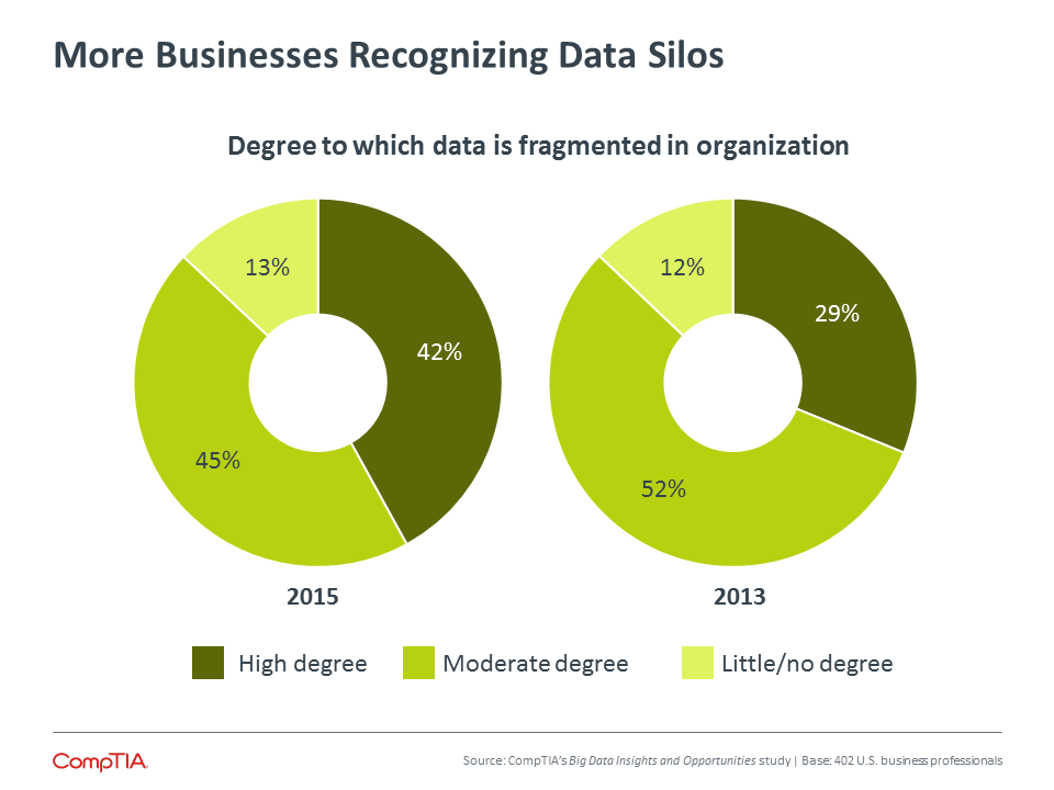 More Businesses Recognizing Data Silos