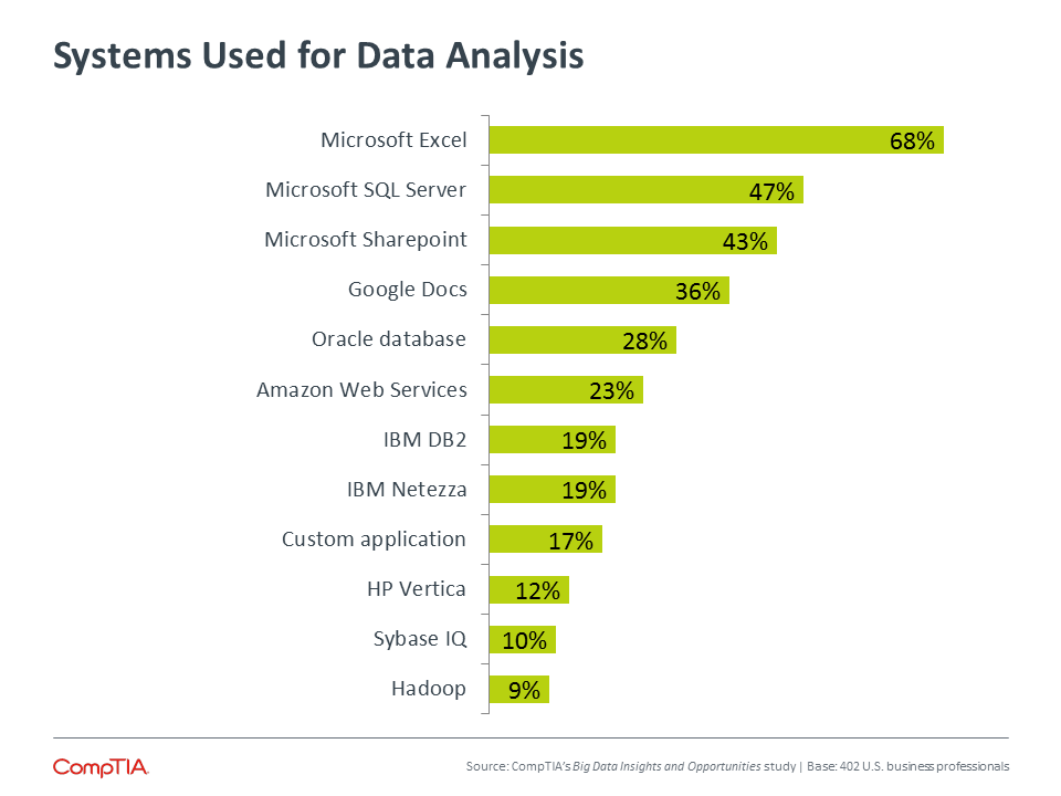 System Used for Data Analysis