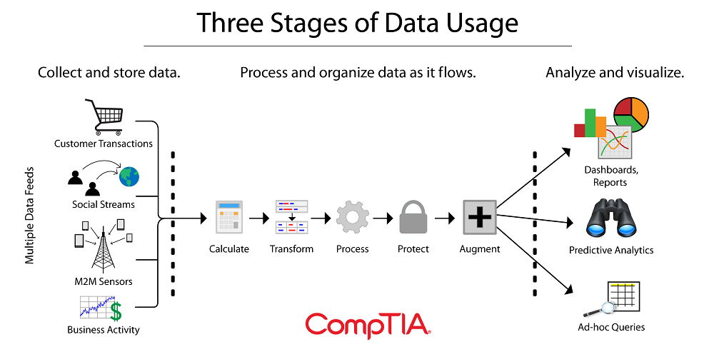 Three Stages of Data Usage