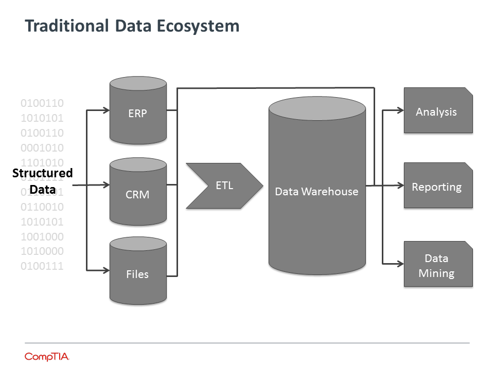 Traditional Data Ecosystem Traditional Data Ecosystem