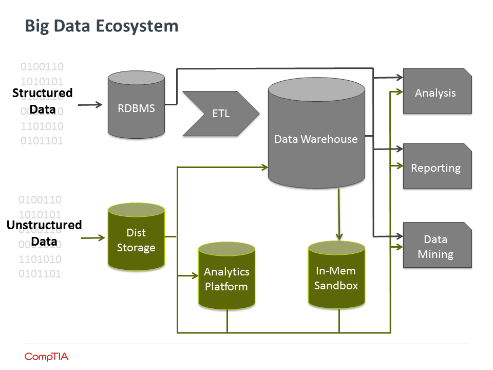 Big Data Ecosystem Big Data Ecosystem