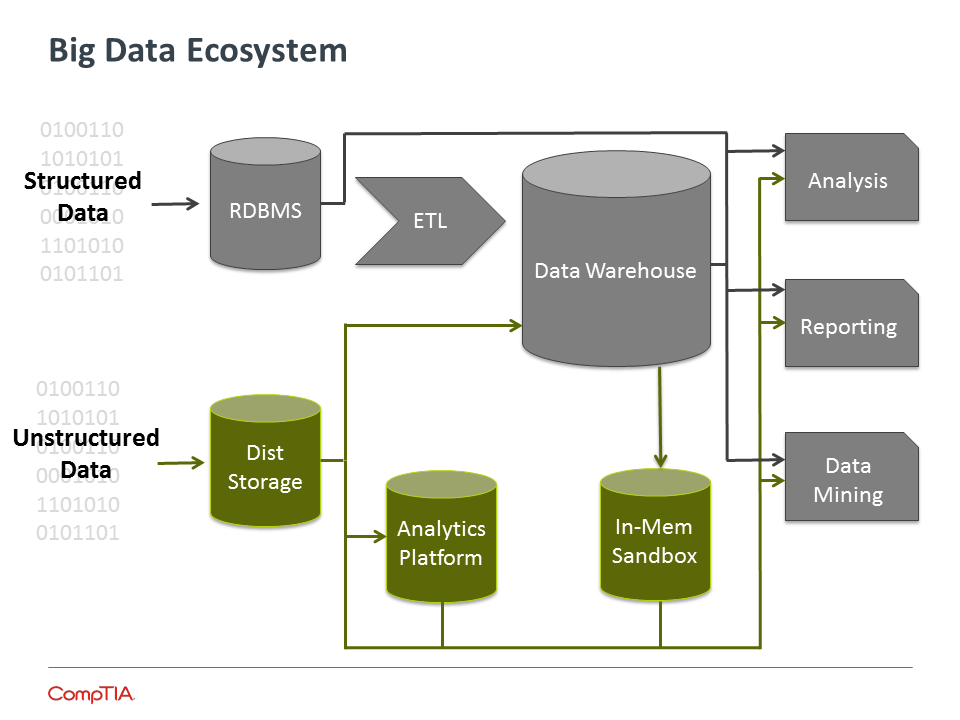 Big Data Ecosystem