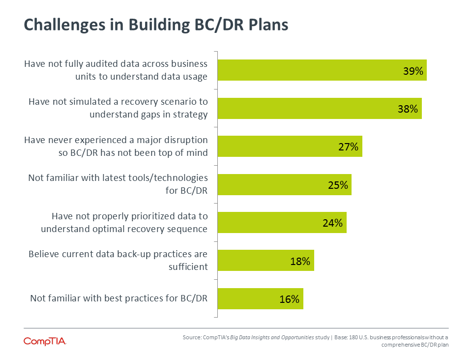 Challenges in Building BC/DR Plans Challenges in Building BC/DR Plans